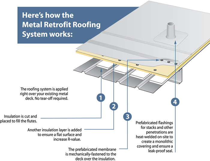 Installing a Metal Retrofit Roof